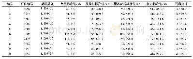 表5 考虑覆冰60°风下呼高48 m直线塔可靠指标 (覆冰)