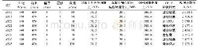 《表2 试件的详细信息：碳纤维增强复材部分包裹圆钢管混凝土短柱的轴压性能》