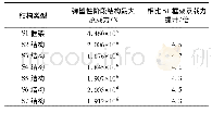 《表5 不同连接类型结构最大承载力对比》