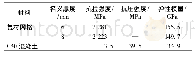 《表2 材料力学性能：碳纤维复材网格黏结性能试验研究》