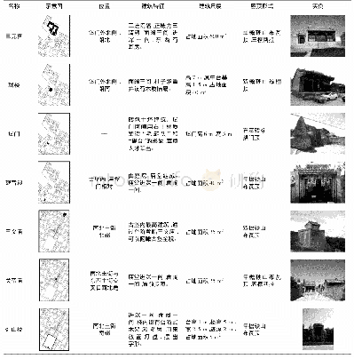 《表2 上苏庄公共建筑特征分析》