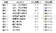 《表3 案例概况：钢筋混凝土次梁铰接的理论研究及案例分析》