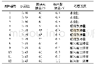 《表4 大掺量粉煤灰胶凝体系试验考察因素》