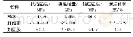 表1 材料的力学属性：玄武岩纤维间隔加固新疆杨木方形截面长柱轴心受压力学性能试验研究