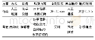 表1 传统监测方案与基于物联网技术监测方案对比