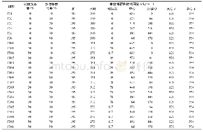 《表2 混凝土配合比：低温作用下沙漠砂替代率和粉煤灰掺量对混凝土抗压强度影响》