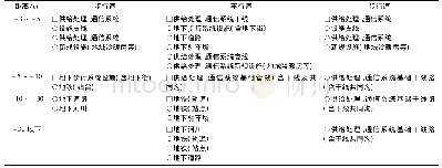 表9 地下利用的立体分层规划及干线道路地下设施配置原则