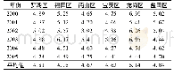 《表2 深圳各行政区降水平均p H值变化(2000—2005年)》