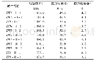 《表6 CFRP布的松弛损失规律》