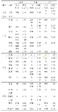 表3 各城市主导风向及风速