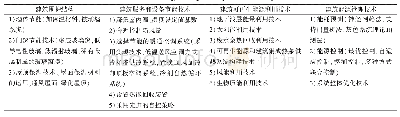 表1 建筑节能技术：以城市街区建筑为对象的低碳技术方法