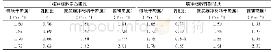 表6 缓冲材料砌块密度变化时的计算结果