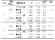 表9 满仓状态群仓模型1号和2号仓基底剪力