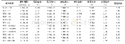 表3 手术相关结局指标：装配式钢-混凝土组合管剪力墙轴压性能有限元分析