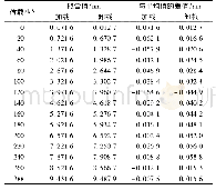 表5 加、卸载时A号光栅波长变化量平均值与拟合值的差值