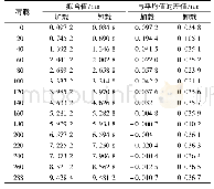 表6 加、卸载时B号光栅波长变化量平均值与拟合值的差值