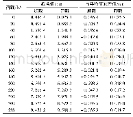 表7 加、卸载时C号光栅波长变化量平均值与拟合值的差值