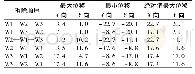 表3 回收率实验数据：巨型非对称悬挂纯钢结构塔楼施工变形控制