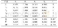 表7 准则层判断矩阵A层次单排序