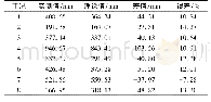 表3 顶推过程中钢导梁前端与后墩搭接前的下挠量