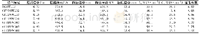 表5 黄瓜品种产量比较：反复荷载作用下纤维增强复材筋-钢筋混凝土剪力墙的抗震性能