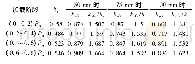 表3 sc3、sc6、sc7的kz、kz G变化情况