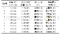 表3 L9(34)正交试验设计