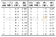 《表4 不同损伤工况的部分输入样本》