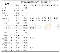 表5 冻融循环后各组混凝土质量损失率