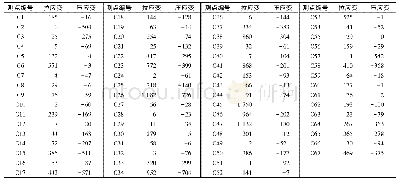 表6 水平荷载加载过程中各测点最大应变值