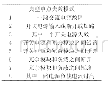 《表1 典型单点失效模式：控制系统高可靠冗余电源设计》