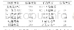 《表1 无线模块变量表：基于WirelessHART的电力无线传感网设计》