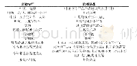 表1 泵及冷却塔常见故障类型及诊断结果