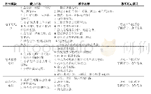 表1 基于成果导向教育理念的模拟电子技术课程教学内容设计