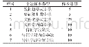 表3 非法样本表：面向行业数据传输系统的私有数据包过滤机制研究