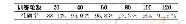 表2 Triplet＿X loss算法的训练轮数与准确率的关系