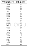 表1 OV5640关键寄存器配置