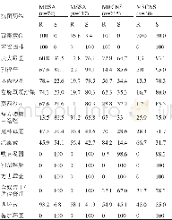 《表2 葡萄球菌属对抗菌药物的耐药率和敏感率 (%)》