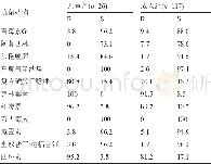 《表7 流感嗜血杆菌对抗菌药物的耐药率和敏感率 (%)》