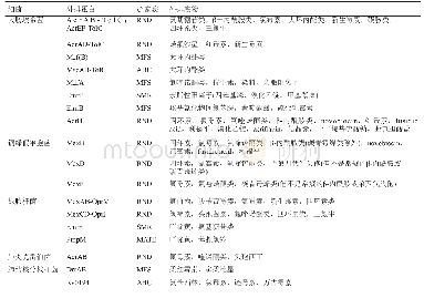 《表2 临床常见革兰阴性菌和结核杆菌的外排系统》