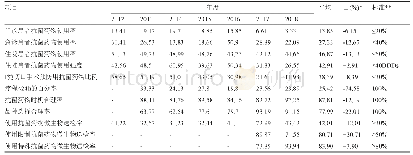 《表1 2012-2018年抗菌药物各项监测指标对比》