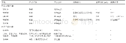 《表6 枯草芽孢杆菌生产的葡萄球菌激酶和链激酶(不完全)》