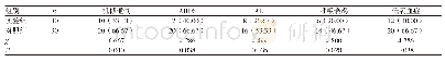 《表2 两组患者呼吸系统异常改变[n (%) ]》