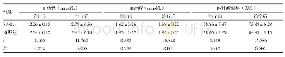 《表2 两组患者治疗前后的骨代谢指标比较（±s)》