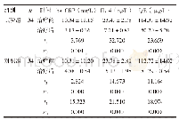 《表3 两组患者治疗前后血清炎性因子水平比较（±s)》