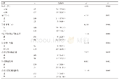 《表1 普外手术患者发生医院感染的单因素分析[n（%）]》