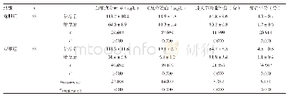 《表1 两组治疗前后临床指标与功能评分比较（±s)》