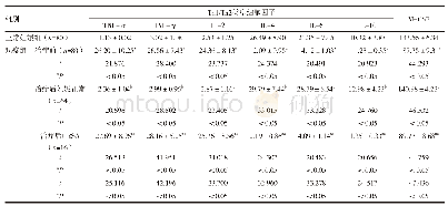 《表1 两组患者Th1/Th2型细胞因子及M-CSF水平比较（±s,pg/mL)》