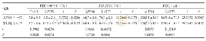 《表2 两组患者治疗前后肺功能比较（±s)》