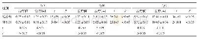 《表2 两组患者治疗前后血清IgA、IgM及IgG水平比较（,n=36,g/L)》